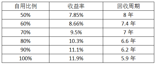 最后一個630 僅存的工商業(yè)分布式市場該怎么做？