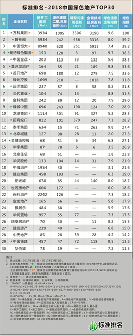 2018中國綠色地產(chǎn)TOP30發(fā)布，眾專家共話綠色智慧城市