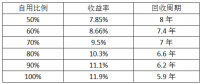 最后一個(gè)630：僅存的工商業(yè)分布式市場(chǎng)該怎么做？