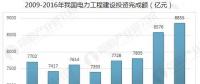 中國智能電網行業(yè)發(fā)展趨勢 智能電網加快建設