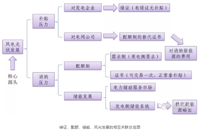 綠證—配額—儲(chǔ)能—風(fēng)光發(fā)展的相互關(guān)聯(lián)