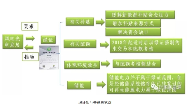綠證—配額—儲(chǔ)能—風(fēng)光發(fā)展的相互關(guān)聯(lián)