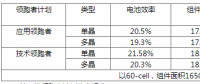 630后展望第四批光伏領(lǐng)跑者：市占比上升，N型蠶食P型？