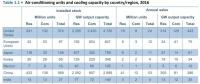 全球（包括中國、美國）共有多少臺空調機、耗電多少？