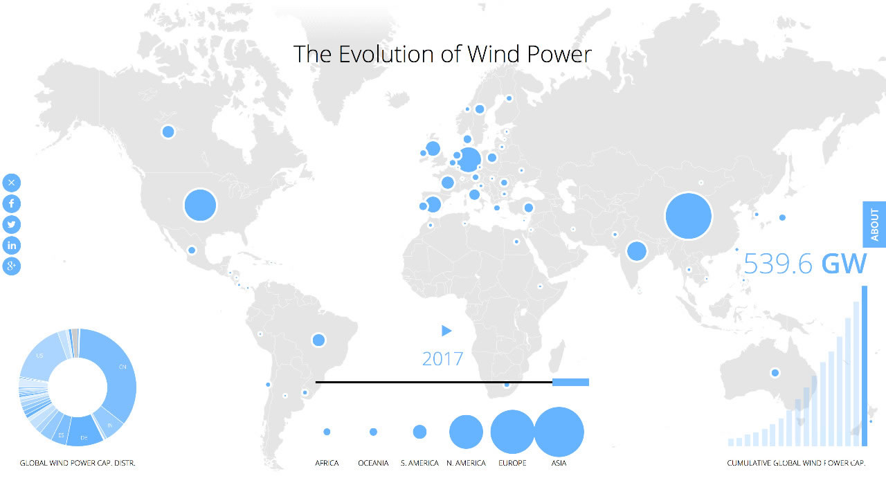 全球風(fēng)電累計總裝機(jī)540吉瓦：中國居首188吉瓦，超出第2名美國1倍