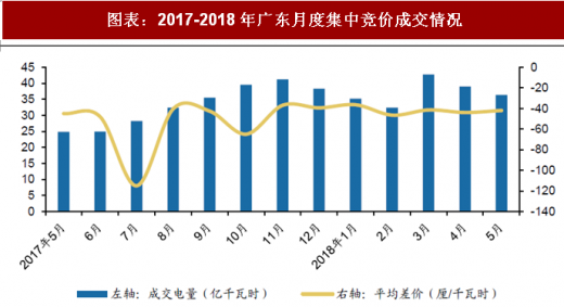 2018年中國電力行業(yè)電改政策與進(jìn)展 全面落實(shí)已出臺(tái)的電網(wǎng)清費(fèi)政策 進(jìn)一步規(guī)范和降低電網(wǎng)環(huán)節(jié)收費(fèi)