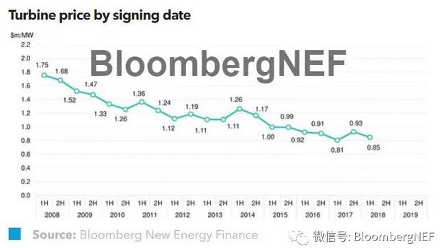 2018年上半年全球風(fēng)機價格指數(shù)一覽！