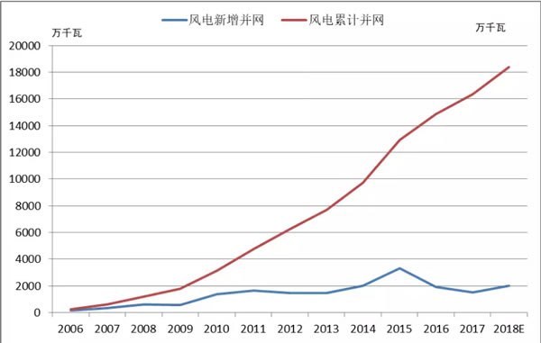 2018年中國風(fēng)電的五大關(guān)注點(diǎn)！