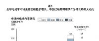 動力電池市場群雄并起 如何逐鹿中原？
