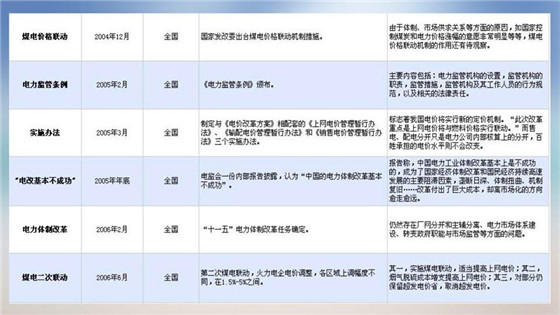 我國電力價(jià)格規(guī)制現(xiàn)狀、存在的問題及原因分析