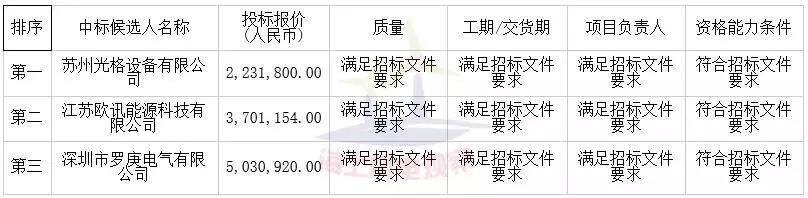 中廣核3個海上風電項目中標公示！