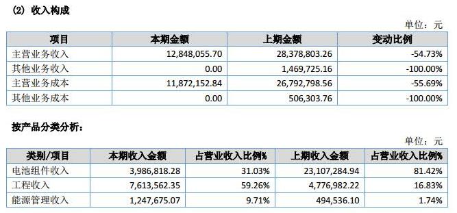 讓人費(fèi)解的萬家天能：究竟是做太陽能電池組件還是賣牛羊肉？