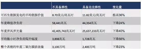 突破極限：需求彈性助力太陽(yáng)能、風(fēng)能等可再生能源市場(chǎng)發(fā)展