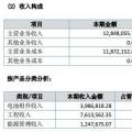 讓人費解的萬家天能：究竟是做太陽能電池組件還是賣牛羊肉？
