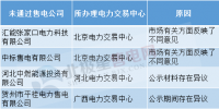 售電公司注冊(cè)未通過(guò)原因何在？