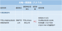 一周核準(zhǔn)、中標(biāo)、開工火電項(xiàng)目匯總(7.2-7.7)