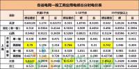 各省市峰谷電價差匯總，留給儲能的機會有多少？