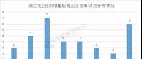 增量配電業(yè)務(wù)改革全速推進(jìn)，試點擴圍至320家（附三批次增量配電全名單）