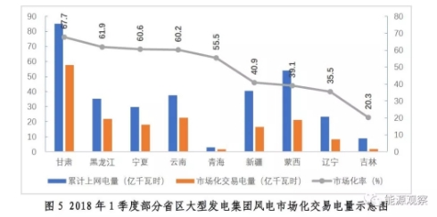 大型發(fā)電集團電力市場交易大增 甘肅風(fēng)電交易比例67.6%