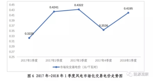 大型發(fā)電集團電力市場交易大增 甘肅風(fēng)電交易比例67.6%