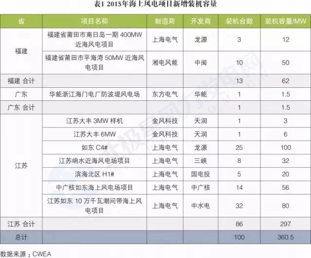 新增裝機3年翻3倍！我國海上風電裝機情況權威統(tǒng)計