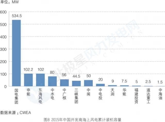 新增裝機3年翻3倍！我國海上風電裝機情況權威統(tǒng)計