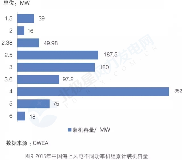 新增裝機3年翻3倍！我國海上風電裝機情況權威統(tǒng)計