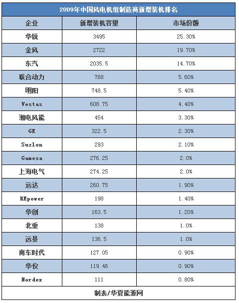 30而立：全球最知名的風(fēng)電企業(yè)如何在中國打好下一戰(zhàn)？