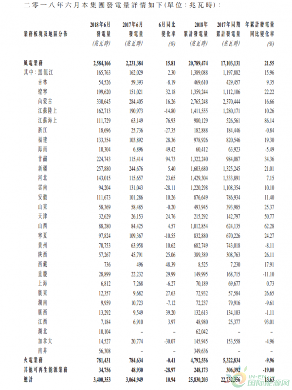 龍源電力6月份總發(fā)電量34億度、風(fēng)電增加15.81%