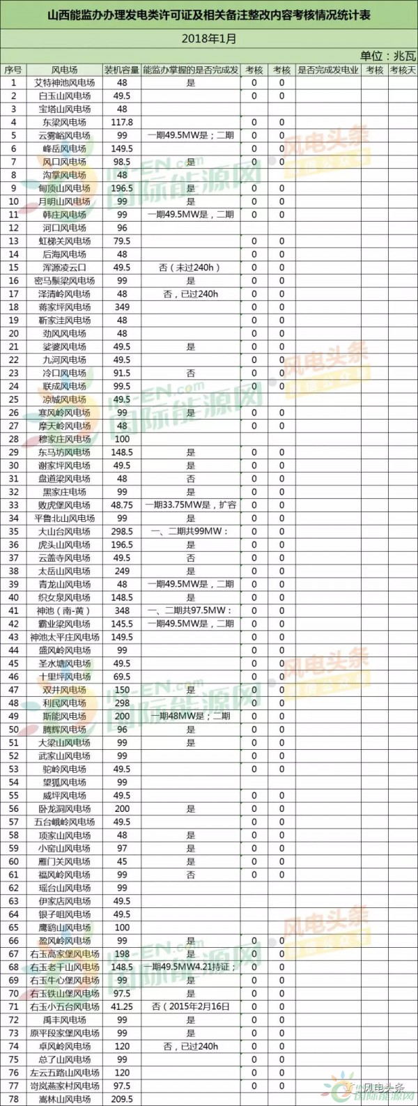 78個(gè)風(fēng)電場(chǎng) 總裝機(jī)容量8451.3兆瓦！山西能監(jiān)辦公布2018年1月風(fēng)電考核結(jié)果！