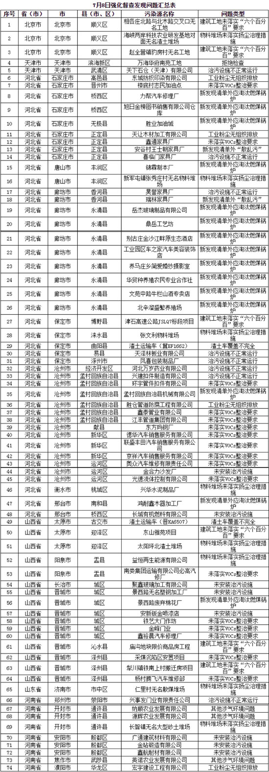 藍(lán)天保衛(wèi)戰(zhàn)京津冀及周邊新發(fā)現(xiàn)涉氣環(huán)境問(wèn)題74個(gè)