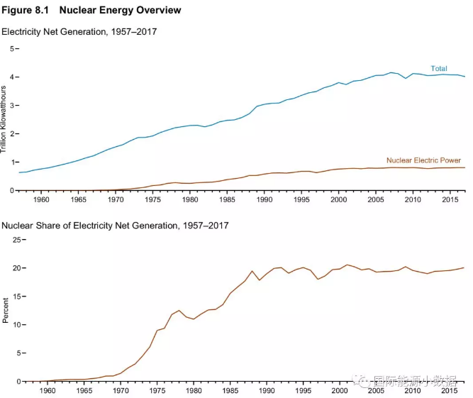 美國核電史：機(jī)組數(shù)、裝機(jī)容量、發(fā)電量、發(fā)電比例、容量系數(shù)