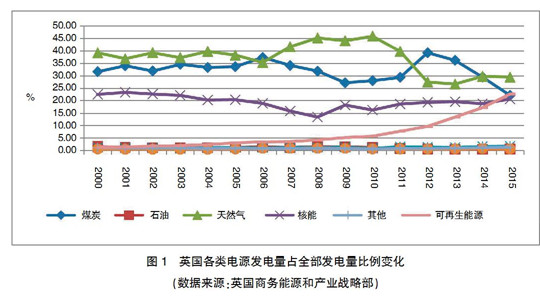 【深度】英、德可再生能源政策轉(zhuǎn)型及其對(duì)我國(guó)的啟示