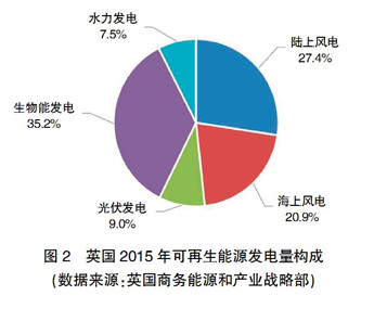 【深度】英、德可再生能源政策轉(zhuǎn)型及其對(duì)我國(guó)的啟示