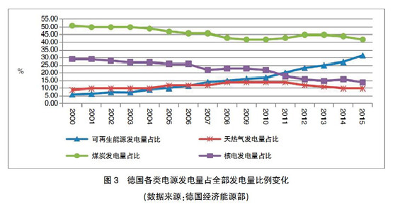 【深度】英、德可再生能源政策轉(zhuǎn)型及其對(duì)我國(guó)的啟示