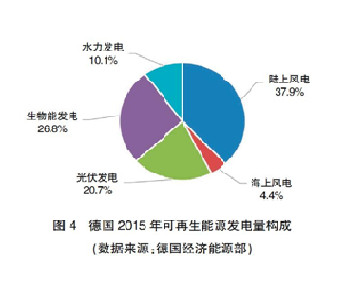 【深度】英、德可再生能源政策轉(zhuǎn)型及其對(duì)我國(guó)的啟示