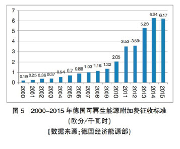 【深度】英、德可再生能源政策轉(zhuǎn)型及其對(duì)我國(guó)的啟示