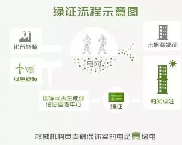 你懂“綠證”嗎？要買“綠證”嗎？