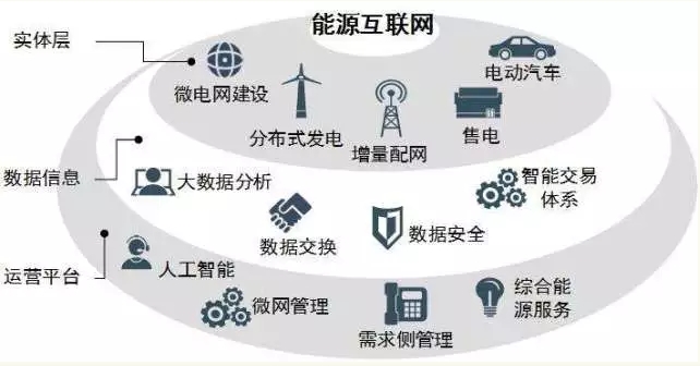 高峰：能效提升是能源互聯(lián)網(wǎng)建設(shè)關(guān)鍵。