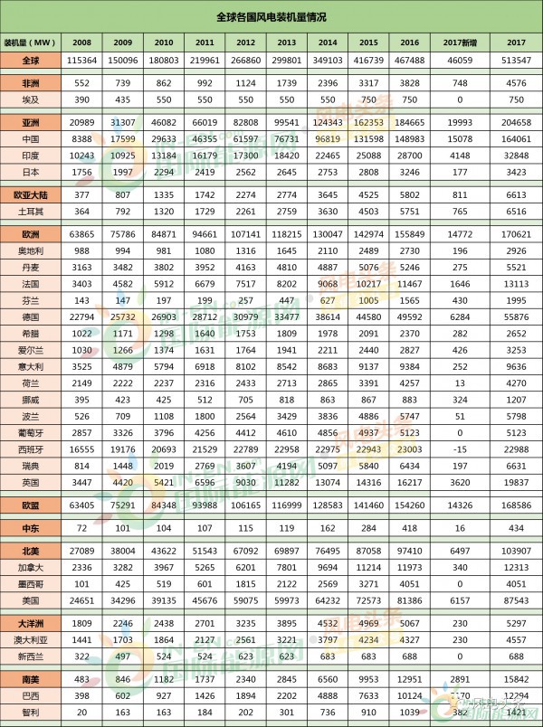 全球風(fēng)電新增裝機(jī)46.1GW！中國15.1G位居第一！國際可再生能源署發(fā)布《可再生能源統(tǒng)計(jì)年鑒2018》！