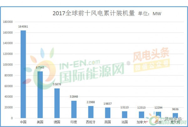 全球風(fēng)電新增裝機(jī)46.1GW！中國15.1G位居第一！國際可再生能源署發(fā)布《可再生能源統(tǒng)計(jì)年鑒2018》！