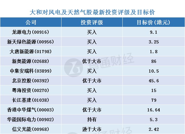 大和：預計下半年中國風電及天然氣業(yè)有強勁股價表現
