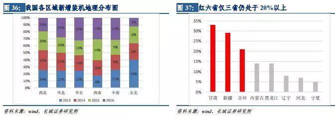 風電行業(yè)：拐點已現(xiàn) 復(fù)蘇將至