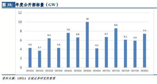 風電行業(yè)：拐點已現(xiàn) 復(fù)蘇將至