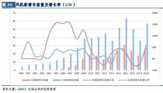 風電行業(yè)：拐點已現(xiàn) 復(fù)蘇將至