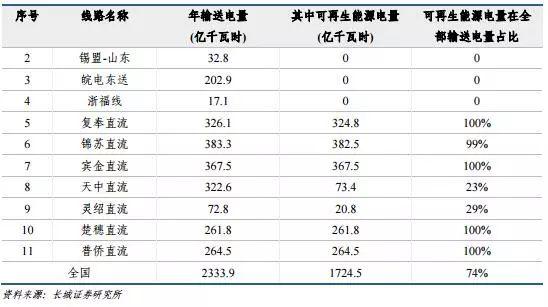 風電行業(yè)：拐點已現(xiàn) 復(fù)蘇將至