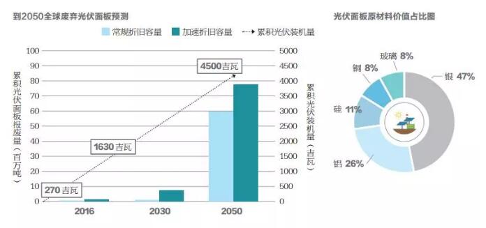 不到10年光伏組件將開始批量退役 如何應(yīng)對(duì)？