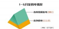 重慶發(fā)布6月交易信息 結(jié)算電量18.29億千瓦時(shí)平均交易價(jià)格0.3673元/千瓦時(shí)