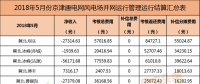 考核返還579萬元！94個(gè)并網(wǎng)風(fēng)電！能源局下發(fā)京津唐三角地區(qū)5月風(fēng)電并網(wǎng)運(yùn)行管理相關(guān)數(shù)據(jù)