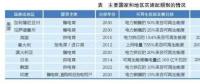 綠色電力證書：國際經(jīng)驗(yàn)、國內(nèi)前景和發(fā)電對策